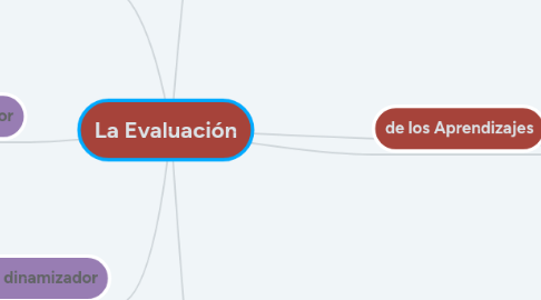 Mind Map: La Evaluación