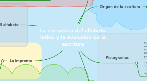 Mind Map: La estructura del alfabeto latino y la evolución de la escritura