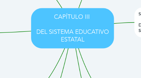 Mind Map: CAPÍTULO III    DEL SISTEMA EDUCATIVO ESTATAL