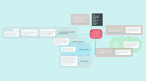 Mind Map: Teorías de personalidad en psicología: Sigmund Freud