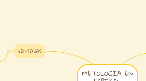 Mind Map: METOLOGIA EN ESPIRAL