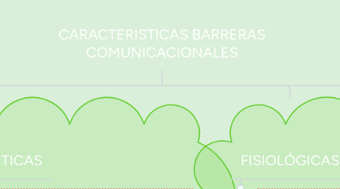 Mind Map: CARACTERISTICAS BARRERAS COMUNICACIONALES