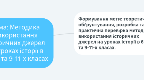 Mind Map: Тема: Методика використання історичних джерел на уроках історії в 6-8-х та 9-11-х класах