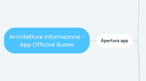 Mind Map: Architettura Informazione - App Officine Buone