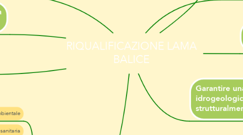 Mind Map: RIQUALIFICAZIONE LAMA BALICE