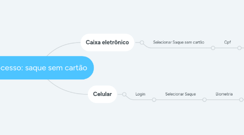 Mind Map: Processo: saque sem cartão