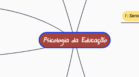 Mind Map: Psicologia da Educação