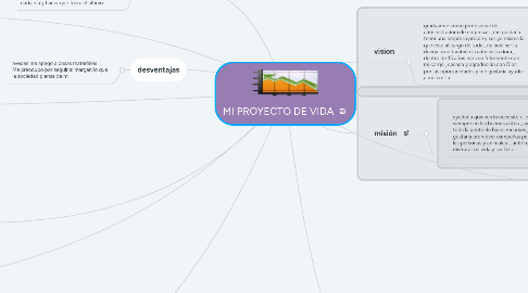 Mind Map: MI PROYECTO DE VIDA