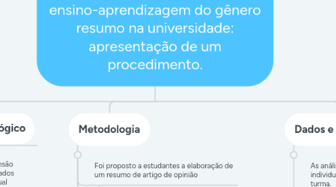 Mind Map: O processo de ensino-aprendizagem do gênero resumo na universidade: apresentação de um procedimento.
