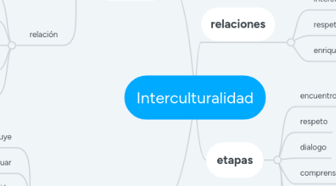 Mind Map: Interculturalidad