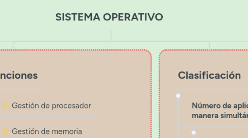 Mind Map: SISTEMA OPERATIVO