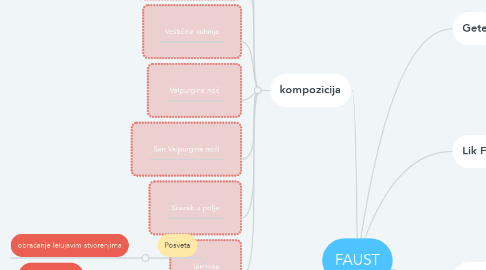 Mind Map: FAUST