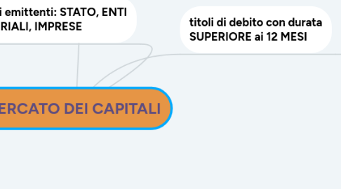 Mind Map: MERCATO DEI CAPITALI