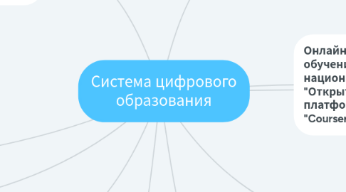 Mind Map: Система цифрового образования