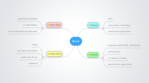 Mind Map: Book