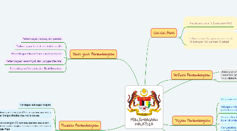 Mind Map: PERLEMBAGAAN MALAYSIA