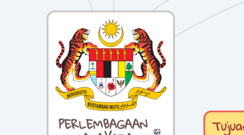 Mind Map: PERLEMBAGAAN MALAYSIA