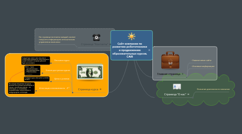 Mind Map: Сайт компании по развитию робототехники и продвижению образовательных курсов, CAIR