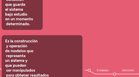 Mind Map: Simulación