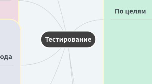 Mind Map: Тестирование