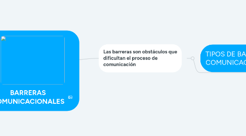 Mind Map: BARRERAS COMUNICACIONALES