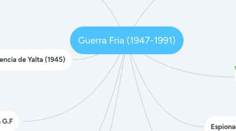 Mind Map: Guerra Fria (1947-1991)