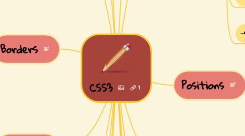 Mind Map: CSS3