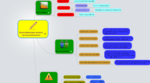 Mind Map: Классификация языков програмирования