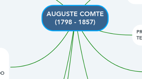 Mind Map: AUGUSTE COMTE (1798 - 1857)
