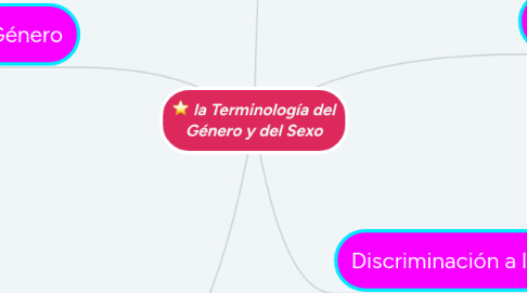 Mind Map: la Terminología del Género y del Sexo