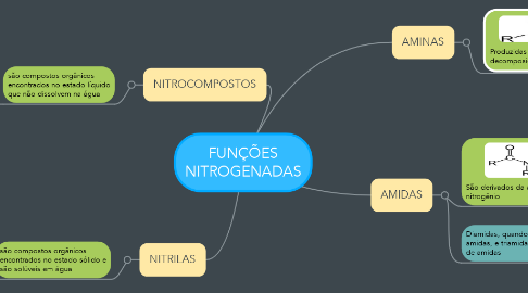Mind Map: FUNÇÕES NITROGENADAS