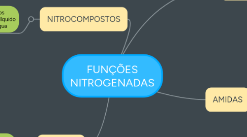 Mind Map: FUNÇÕES NITROGENADAS