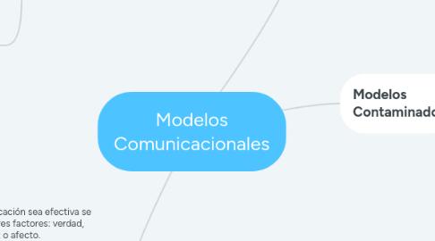 Mind Map: Modelos Comunicacionales