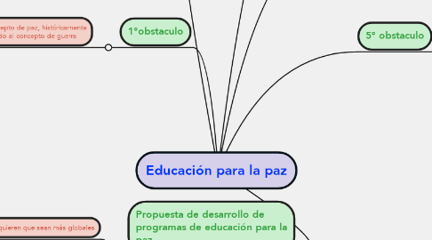 Mind Map: Educación para la paz