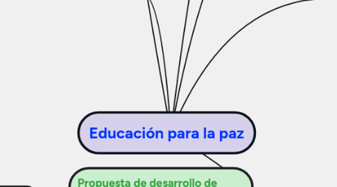 Mind Map: Educación para la paz