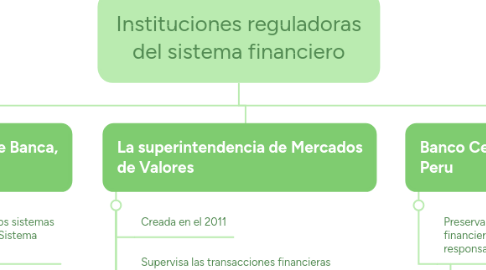 Mind Map: Instituciones reguladoras del sistema financiero