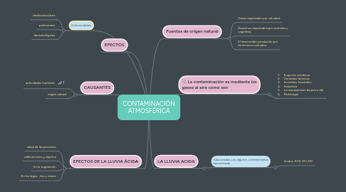 Mind Map: CONTAMINACIÓN ATMOSFÉRICA