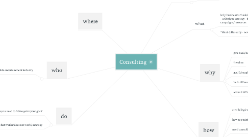 Mind Map: Consulting