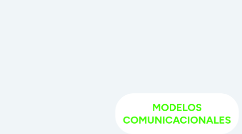 Mind Map: MODELOS COMUNICACIONALES