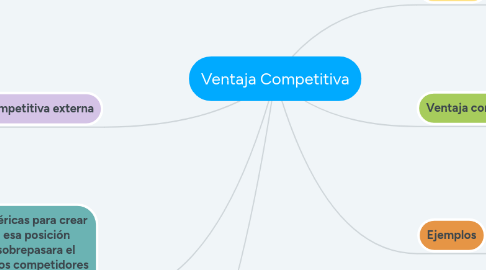 Mind Map: Ventaja Competitiva