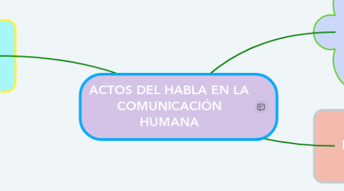 Mind Map: ACTOS DEL HABLA EN LA COMUNICACIÓN HUMANA