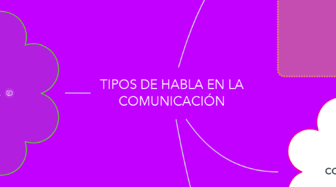 Mind Map: TIPOS DE HABLA EN LA COMUNICACIÓN
