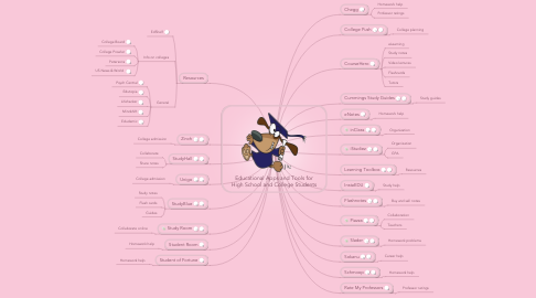 Mind Map: Educational Apps and Tools for High School and College Students