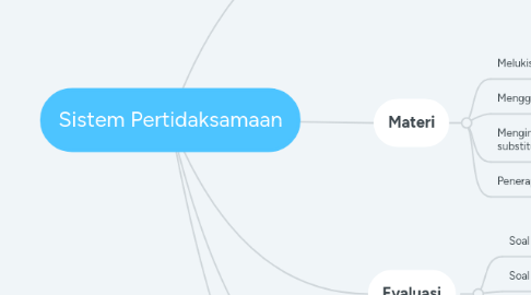 Mind Map: Sistem Pertidaksamaan