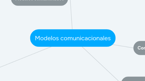 Mind Map: Modelos comunicacionales