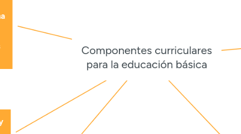 Mind Map: Componentes curriculares para la educación básica