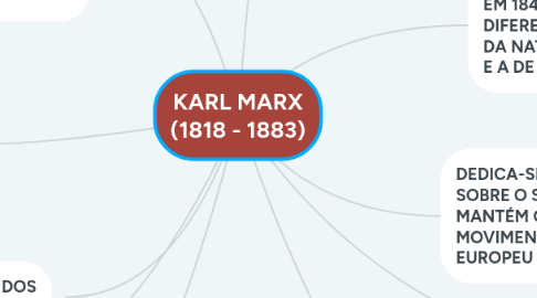 Mind Map: KARL MARX (1818 - 1883)