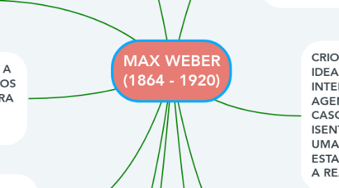 Mind Map: MAX WEBER (1864 - 1920)