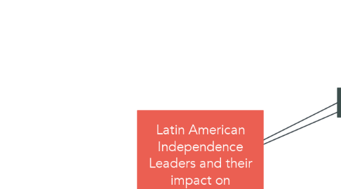 Mind Map: Latin American Independence Leaders and their impact on Independence Movements