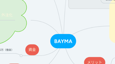 Mind Map: BAYMA